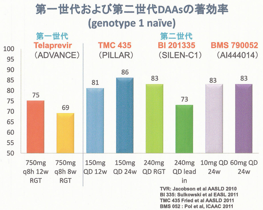 Ｃ型肝炎の診断，疫学，治療/中外医学社/犬山シンポジウム記録刊行会（単行本） DAA時代におけるC型肝炎の今後の治療戦略 林紀夫先生 | 川村内科